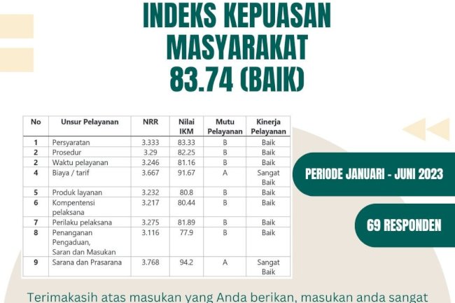 Indeks Kepuasan Masyarakat